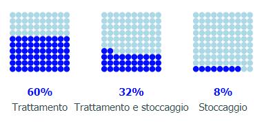 Chi li gestisce? I destinatari che gestiscono rifiuti in Italia sono circa 12.000, meno di 1.