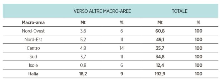 La circolazione tra macroaree Nel 2016 gli spostamenti tra