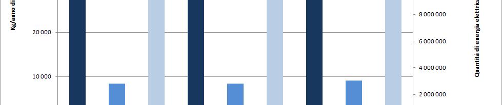 Dati di emissione (Kg/anno) confronto per le Ditte sono stati utilizzati i dati