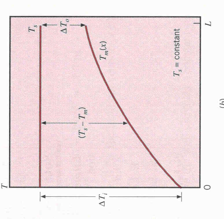 Integrando tra zero e una generica posizione x: da cui: T s T m(x) T s T m,i = e P x ṁcp h (32) T m (x) = T s + (T m,i T s )e P x ṁcp h (33) Figure 8: Variazioni di temperatura assiale per flusso di