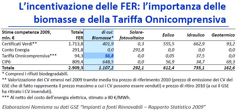 Attualmente le biomasse incidono sul