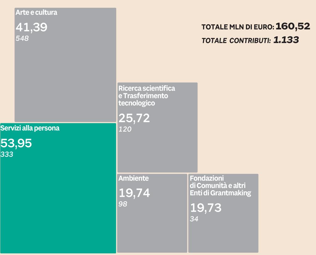 Ogni anno le Fondazioni di origine bancaria nel loro insieme devolvono erogazioni filantropiche per milioni di euro e i beneficiari delle erogazioni sono sempre soggetti che perseguono finalità non