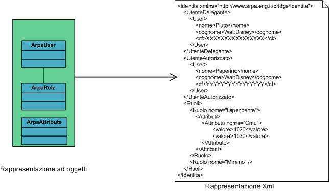 identità arpa, vista come un insieme di oggetti, in un xml.