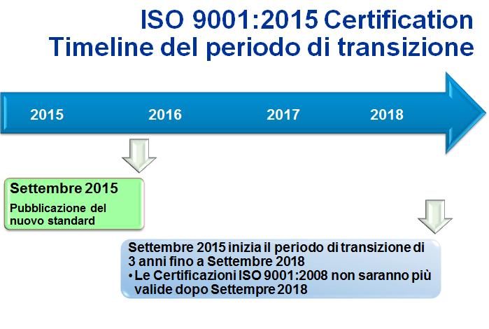 ISO 9001:1987 Procedure ISO 9001:1994 Azioni Preventive ISO 9001:2000 Approccio per Processi & PDCA ISO 9001:2008 Approccio per Processi & PDCA ISO 9001:2015 Rischi ed Opportunità Settembre