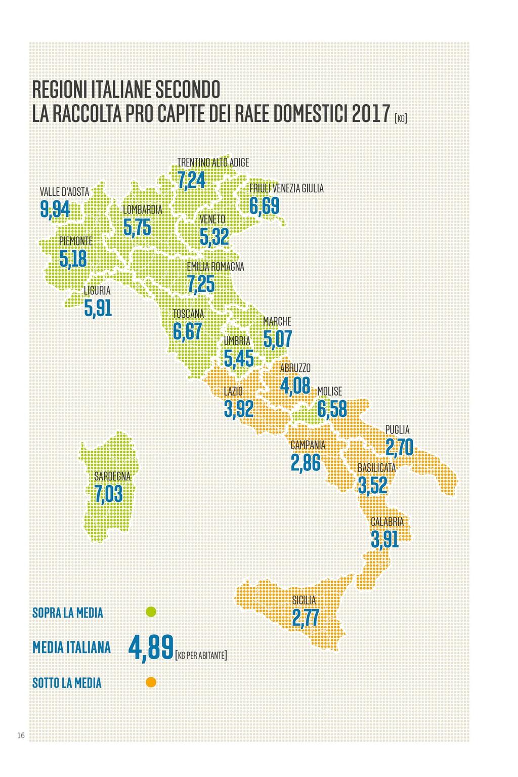 La classifica delle Regioni Nella classifica delle Regioni, nell area settentrionale la Valle d Aosta conferma il primato nazionale nella raccolta pro capite con 9,94 kg di RAEE per abitante.