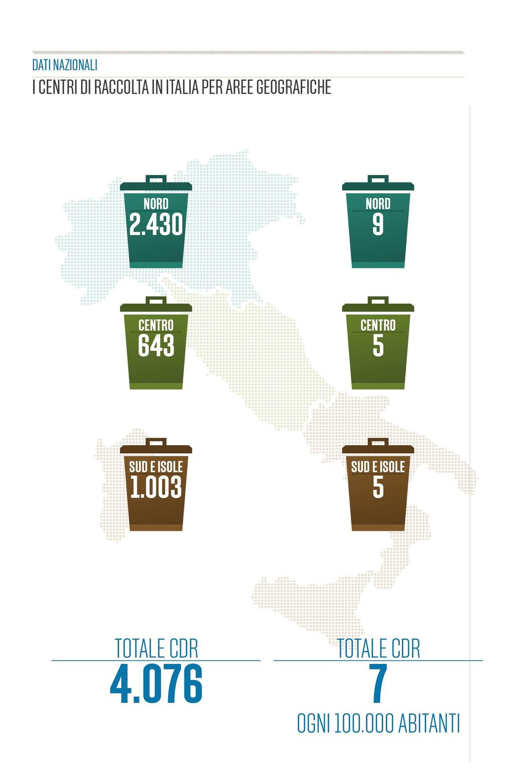 I Centri di Raccolta in Italia I 4.076 Centri di Raccolta comunali presenti in Italia sono pari a 7 strutture ogni 100.000 abitanti.