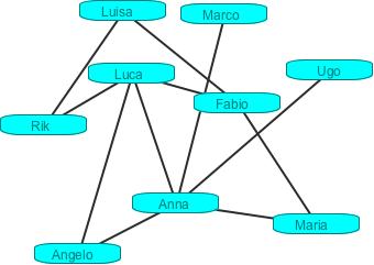 Progettazione di Algoritmi - lezione 1 Grafi Un grafo è una collezione di elementi con una relazione binaria tra di essi.