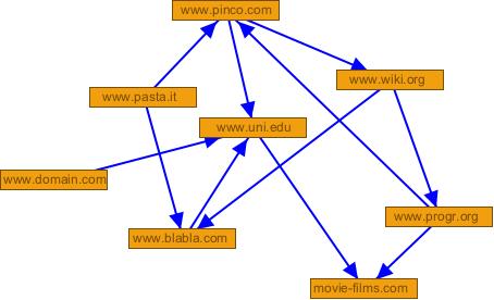 Ogni elemento di un grafo è detto nodo o vertice (node o vertex nella terminologia inglese).