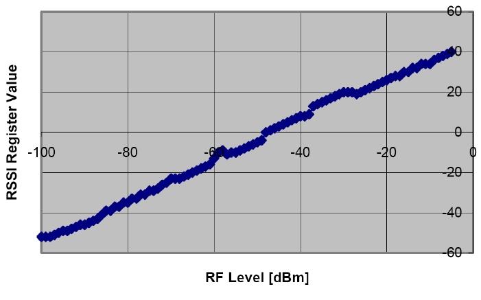 4.1 Analisi dei dati alla potenza di trasmissione 0 dbm 79 4.1.1 Analisi del RSSI L RSSI é una misura relativa alla potenza del segnale ricevuto, e puó essere utilizzato anche come indice della