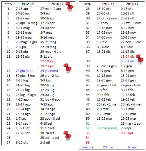 Quello che propongo (per me stesso, sia ben chiaro) è di fissare le quattro feste dell anno nei giusti tempi dell anno in corso e le eventuali abbondanze o mancanze di versetti risolverle ad ognuno