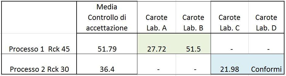 misura della resistenza http://www.clinicadelcalcestruzzo.