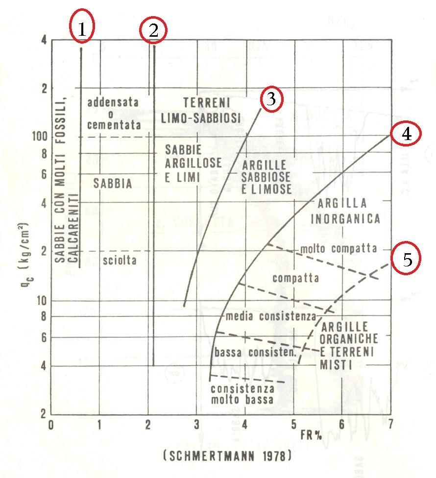 Le prove statiche meccaniche: litologia L assegnazione