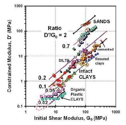 Modulo di taglio iniziale: le formule suggerite La stessa relazione intercorrente fra M e G0 è anche da