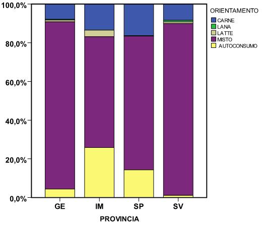 L orientamento produttivo principale degli allevamenti di ovi-caprini è stato quello misto, mentre gli altri tipi (carne, lana, latte) sono risultati scarsamente rappresentati e approssimativamente