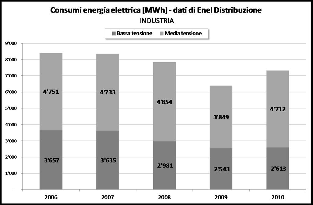 figura 1-5 _ andamento dei consumi del settore industriale nel periodo 2006-2010, suddivisi per bassa e media tensione (fonte: Enel