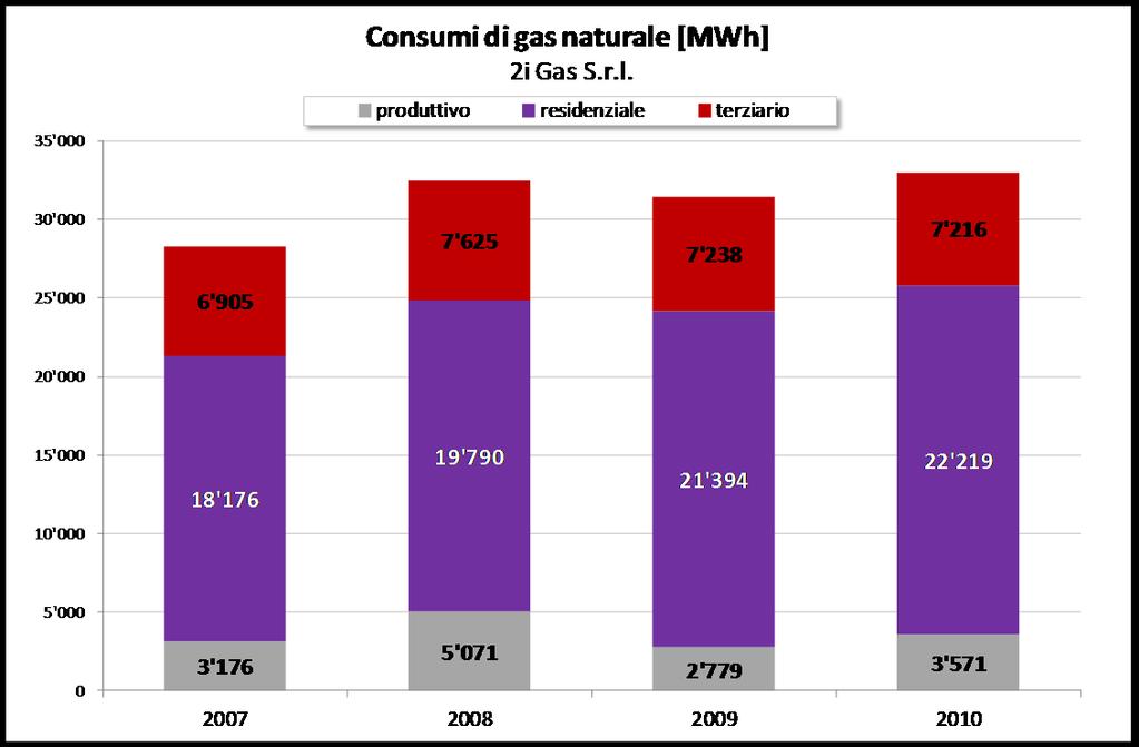 figura 1-8 _ trend dei consumi di gas naturale nel comune di Brebbia nel periodo 2007-2010 (fonte: 2iGas S.r.l.) 1.