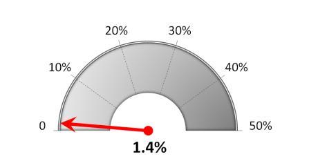 ACQUISTO DI ENERGIA VERDE CERTIFICATA AL 100% RED MC EFE EFT IFER SUR MOS quota obiettivo raggiunta quota emissioni del settore abbattute caratterizzazione temporale 2005 2012 2016 2020 ATTUATA IN