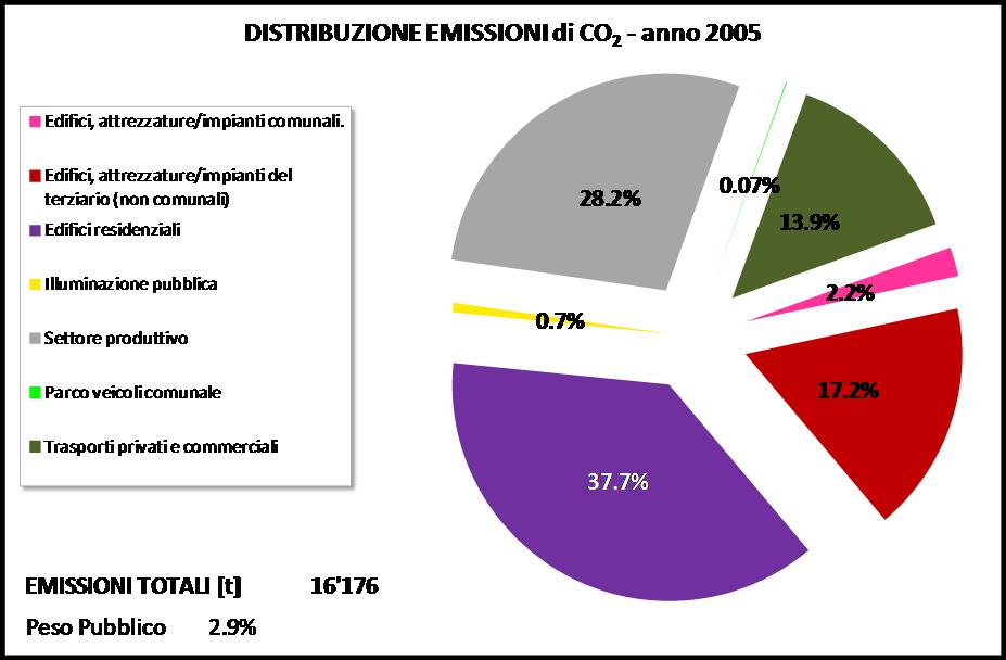 figura 5-1 _ distribuzione percentuale delle emissioni di CO 2 per settore nel BEI di Brebbia (fonte: nostra elaborazione) Il quadro emissivo al 2005 ricavato dall analisi dei consumi comunali mostra