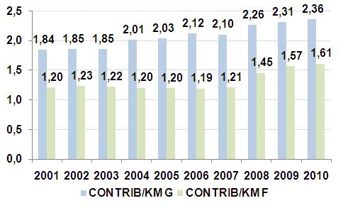 CAPITOLO 7 CONSIDERAZIONI DI SINTESI DEI SETTORI AUTOFILOVIAIO E FERROVIARIO I corrispettivi contrattuali per km di servizio offerto, pari in media a 1,77 Euro/km nel decennio (esclusa rete), nell