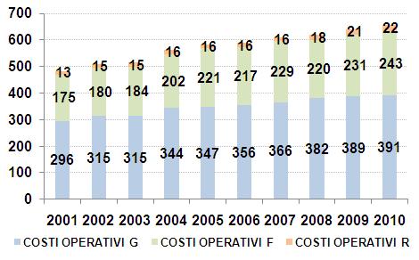 RAPPORTO ANNUALE DI MONITORAGGIO 2011 Ogni km di servizio è usato in media da 1,51 passeggeri, dato che, nell ultimo triennio, registra una significativa flessione, portandosi a quota 1,46 (-5%