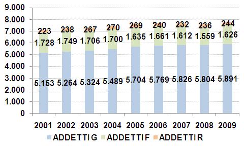 RAPPORTO ANNUALE DI MONITORAGGIO 2011 Le situazioni sopra accennate in termini complessivi emergono con più forza su base chilometrica (solo trasporto), dove: nel complesso del periodo, il trasporto