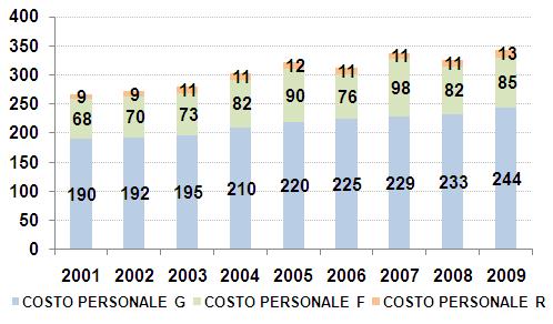 2008), a fronte di una più lenta crescita del comparto gomma (+6% di periodo, con un picco del 10% sempre nel 2008); l ultimo triennio è caratterizzato da un inversione di tendenza, con andamenti in