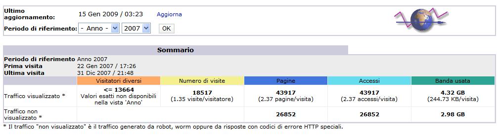 Sito Web: statistiche d uso Da attente analisi statistiche possiamo evidenziare come l interesse nei confronti delle revisioni sistematiche, delle tecniche di revisione e