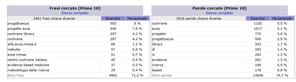 Questo interesse è sottolineato non solo dal numero di visitatori che ogni giorno si affacciano sul nostro sito, ma anche dal tipo di frasi e parole chiave che vengono