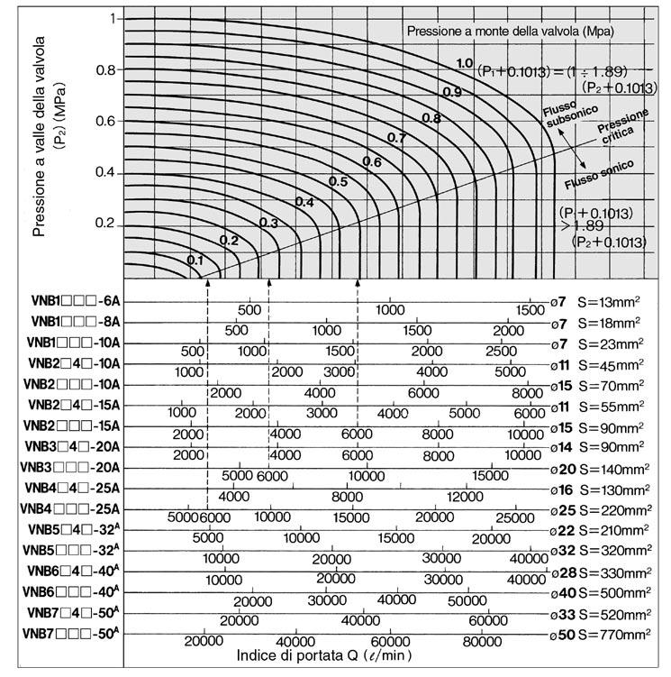 VN Caratteristiche di portata ria Lettura del grafico Nella regione del flusso sonico: per una portata di 6000 (l/min) VN4 (Orifizio ø25)...p 0.4MPa VN4 (Orifizio ø20)...p 0.28MPa VN4 (Orifizio ø5).