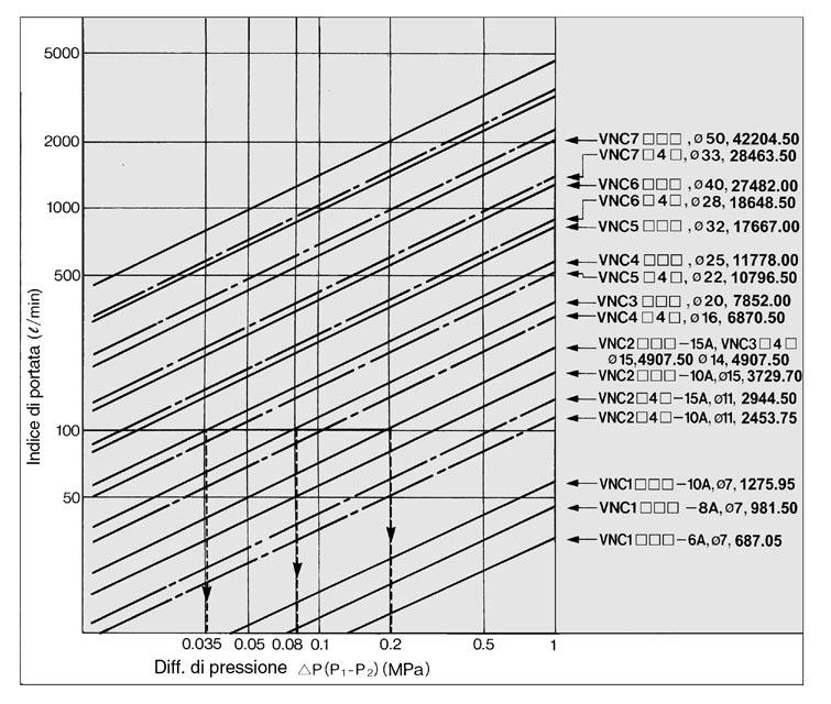 VNC Caratteristiche di portata Lettura del grafico Differenziale di pressione con uso di refrigerante (portata 00l/min) VNC4 (Orifizio ø 25): ΔP 0.