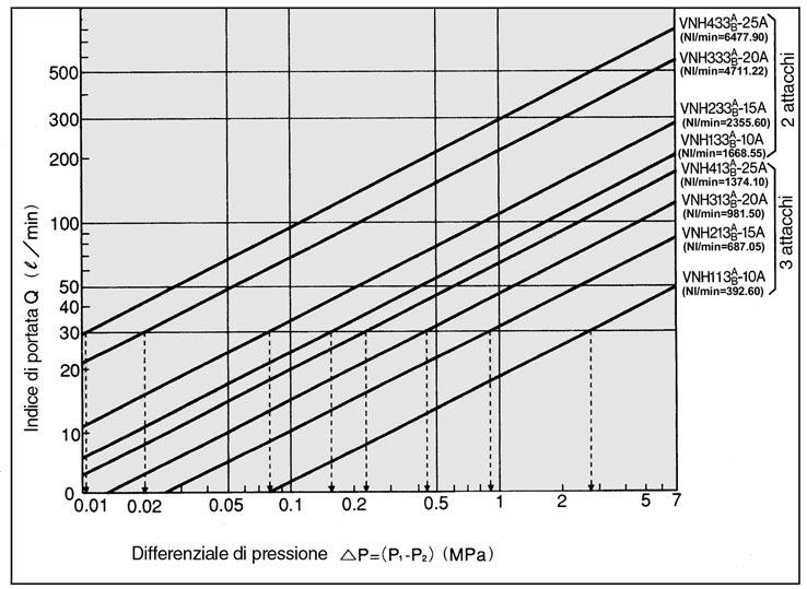 VNH Caratteristiche di portata 3.5MPa <Lettura del grafico> Differenziale di pressione del liquido refrigerante la cui portata è 50l/min VNH4 (Nl/min=6085.30): P 0.03MPa VNH3 (Nl/min=340.80): P 0.