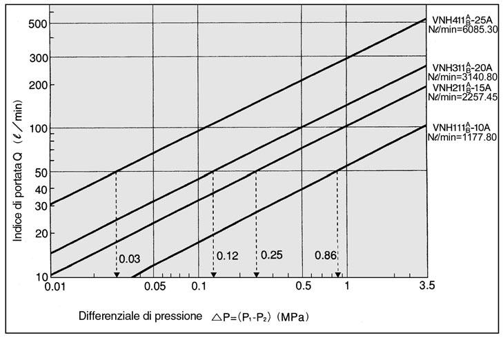2 P G...l/min (Simbolo ) Q : Portata (l/min) P : Differenziale di pressione P-P2(MPa) P : Pressione primaria (MPa) P2 : Pressione secondaria (MPa) S : Sezione equivalente (mm 2 ) S 7667.