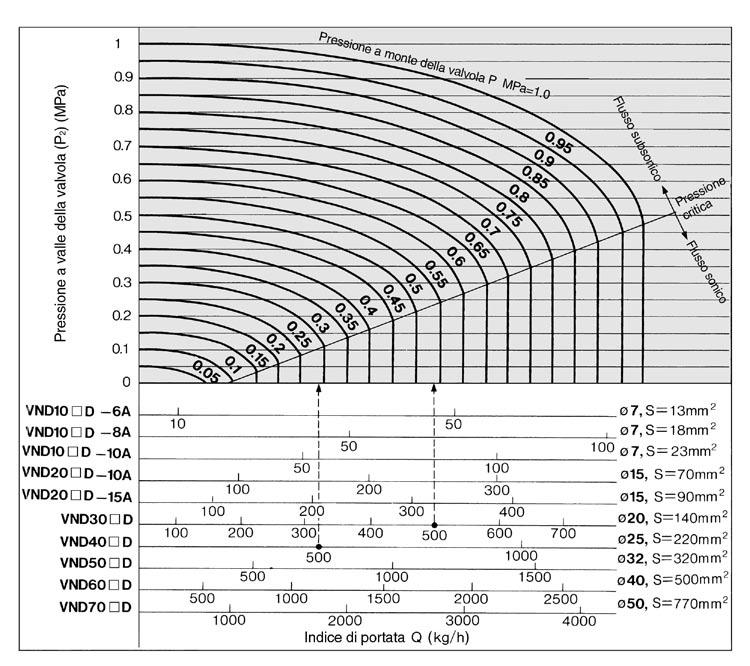 VND Caratteristiche di portata Vapore saturo Lettura del grafico Nella parte del flusso sonico: per una portata di 500 Kg/h VND30 D (Orifizio ø20)... P 0.