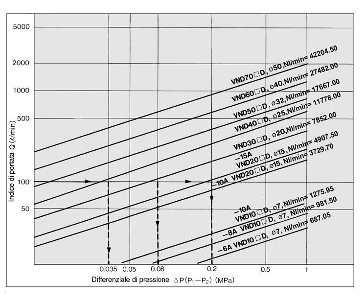 VND Caratteristiche di portata cqua/vnd 2 7 dovrebbe essere N. per eliminare il colpo d ariete Lettura del grafico In caso di una portata dell acqua di l/min. VND40 D (Orifizio ø25)...p 0.