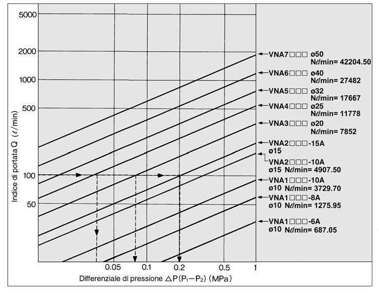 VN Caratteristiche di portata ria Lettura del grafico Nella zona del flusso sonico: per una portata di 6000 (l/min) VN4mmm(Orifizio ø25)...p 0.4MPa VN4mmm(Orifizio ø20)...p 0.28MPa VN4mmm(Orifizio ø5).