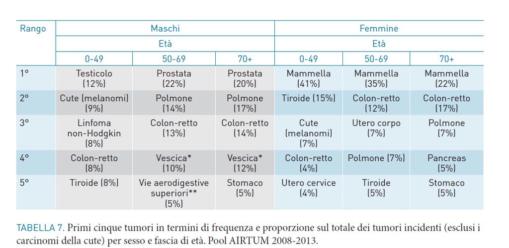 Incidenza: 369.000 nuovi casi nel 2017 AIOM-AIRTUM-Fondazione AIOM.