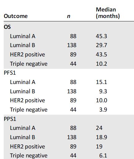 Overall survival in MBC according to different subtypes (diagnosis of MBC between 2004 and 2012) Overall Survival PFS1 PFS1 (PFS