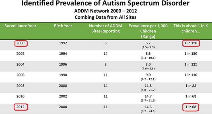 In USA Autismo e disturbi dello sviluppo dati CDC Disturbi dello sviluppo (Boyle CA et al.