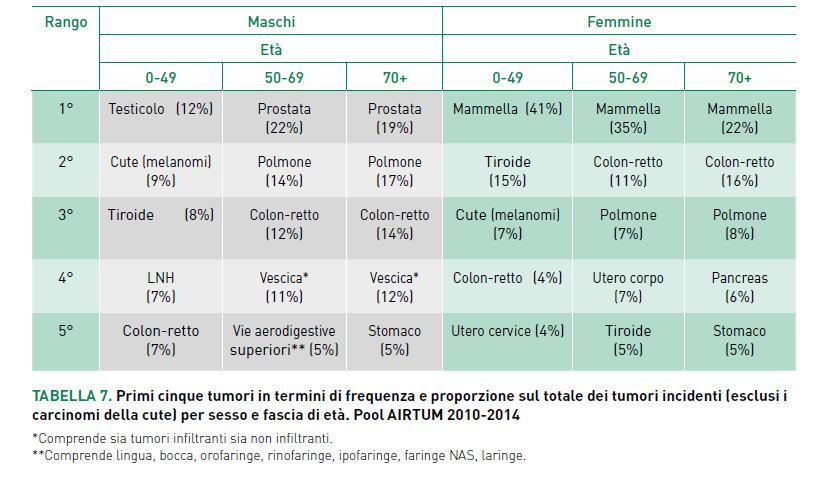 Primi cinque tumori in termini di frequenza sul totale dei tumori incidenti per sesso e fascia d età I