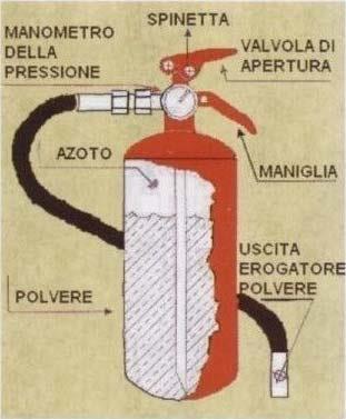 5.1) Chiarimenti sugli estintori portatili Com è fatto un estintore 1. Gruppo di erogazione 2.