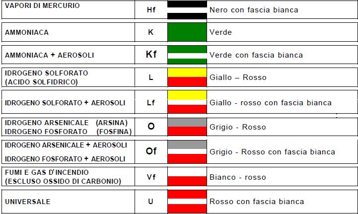 5.3) Chiarimenti sui Dispositivi di Protezione Individuale Identificazione dei filtri per