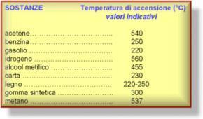 2.1.2) Il triangolo della combustione