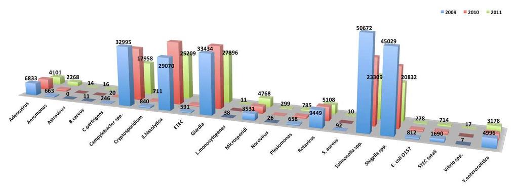 COPROCOLTURE EFFETTUATE Regione Piemonte.