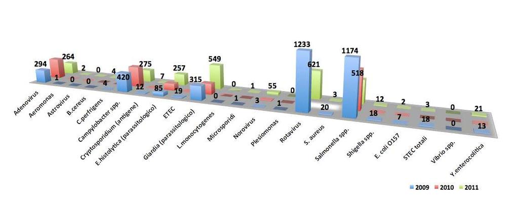 COPROCOLTURE POSITIVE Regione Piemonte.