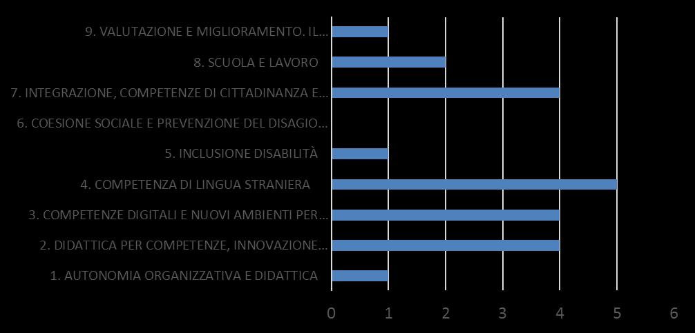 Risultati a distanza 3 - per due scuole (Cassolnovo e Via Botto) si pone il problema dell'orientamento in uscita dalla scuola SSPG - per una scuola (Cassolnovo) si pone il problema del monitoraggio