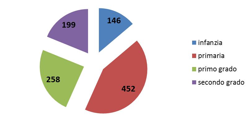 1.2 Esiti della rilevazione dei bisogni formativi prioritari dei L analisi è stata effettuata tramite un questionario di monitoraggio che è stato proposto a tutti i delle scuole della rete.