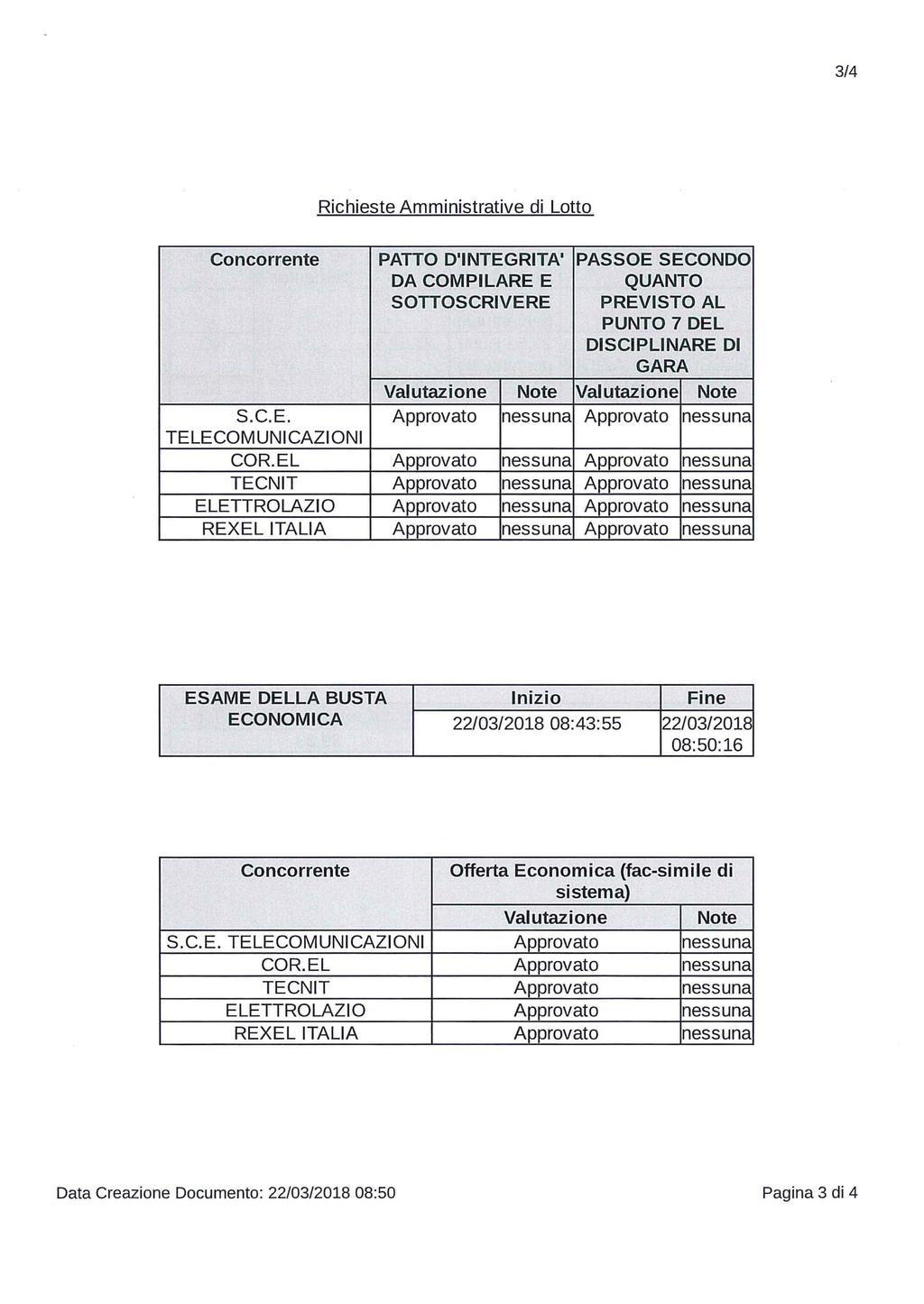 3/4 Richieste Amministrative di Lotto PATTO D'INTEGRITA' PASSOE SECONDO DA COMPILARE E QUANTO SOTTOSCRIVERE PREVISTO AL PUNTO 7 DEL DISCIPLINARE DI GARA Valutazione Note Valutazione Note S.C.E. Approvato nessuna Approvato nessuna TELECOMUNICAZIONI COR.