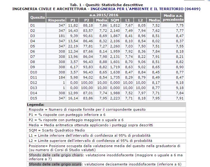 DATI SULLA SODDISFAZIONE Tab.