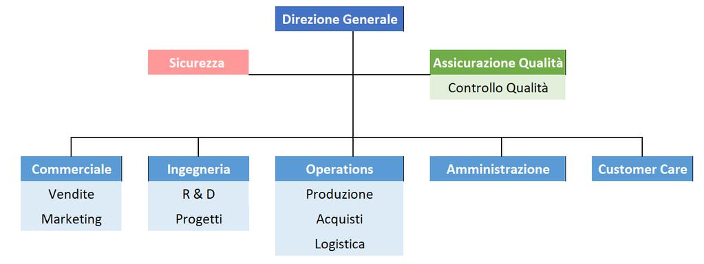 Presentazione ORGANIZZAZIONE