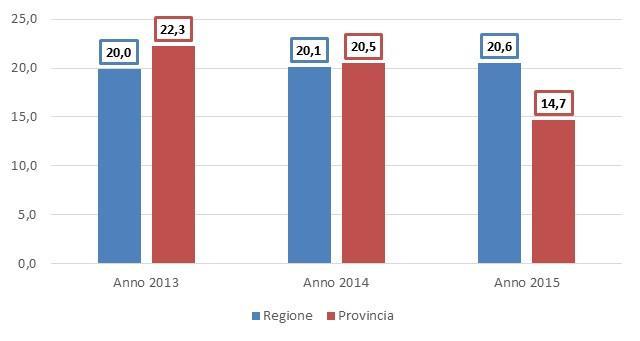 Provincia di Cremona - I sezione Il tasso di disoccupazione in provincia è pari al 6,9% nell anno 2015; dettagliando il dato rispetto alla variabile genere si osserva un valore del 6,2% per i maschi